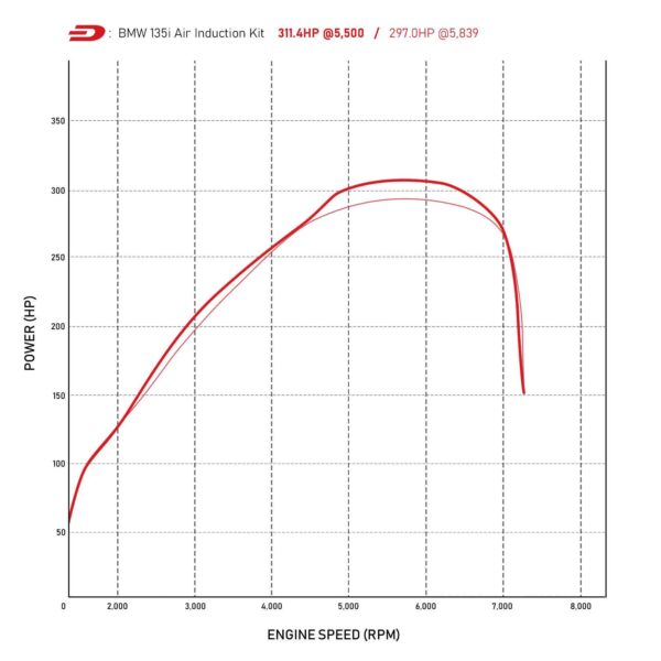 BMW 1 Series F20 M135i 3.0 12-16 - Cold Air Induction Kit - Image 4