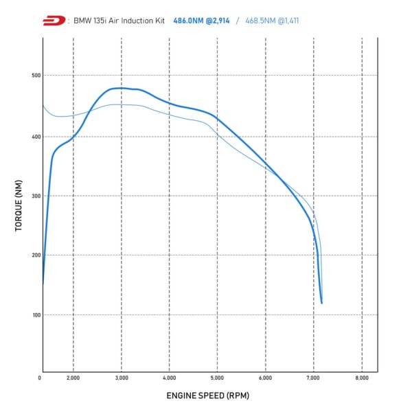 BMW 1 Series F20 M135i 3.0 12-16 - Cold Air Induction Kit - Image 6